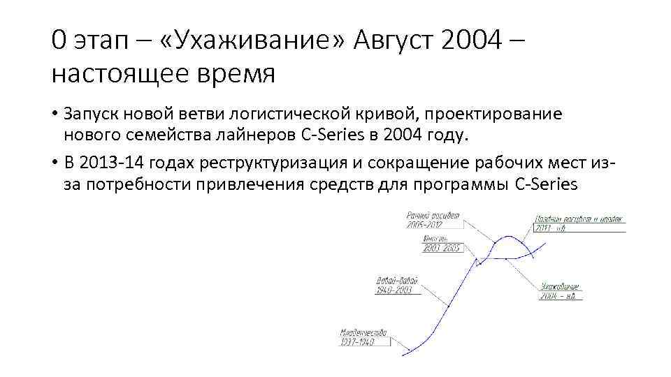 0 этап – «Ухаживание» Август 2004 – настоящее время • Запуск новой ветви логистической
