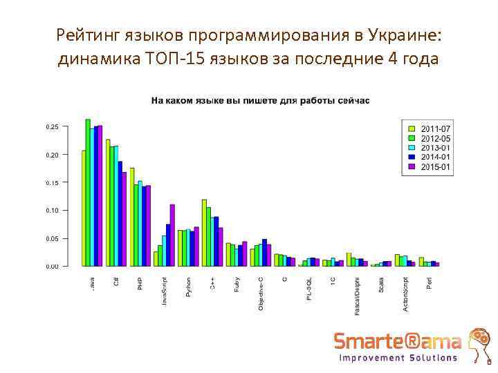 Рейтинг языков программирования в Украине: динамика ТОП-15 языков за последние 4 года 