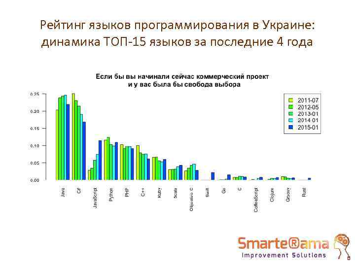 Рейтинг языков программирования в Украине: динамика ТОП-15 языков за последние 4 года 
