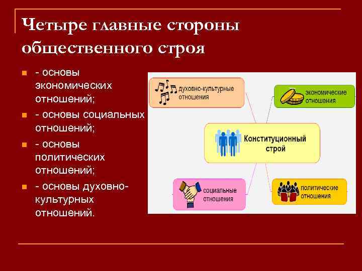 Конституционное право устанавливает основы общественного строя. Общественная сторона. Четыре основы. 4 Основы. 20. Конституционные основы духовно-культурных отношений..