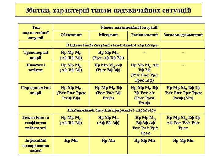 Збитки, характерні типам надзвичайних ситуацій Тип надзвичайної ситуації Рівень надзвичайної ситуації Обєктовий Місцевий Регіональний