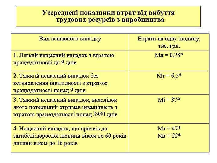 Усереднені показники втрат від вибуття трудових ресурсів з виробництва Вид нещасного випадку Втрати на