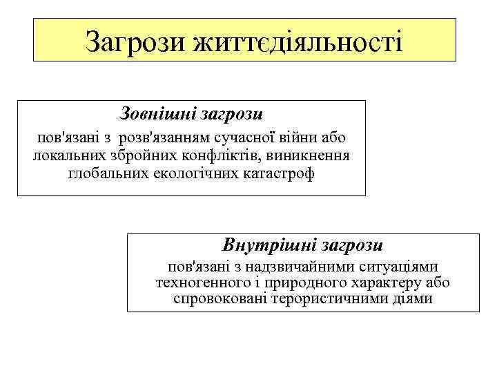 Загрози життєдіяльності Зовнішні загрози пов'язані з розв'язанням сучасної війни або локальних збройних конфліктів, виникнення