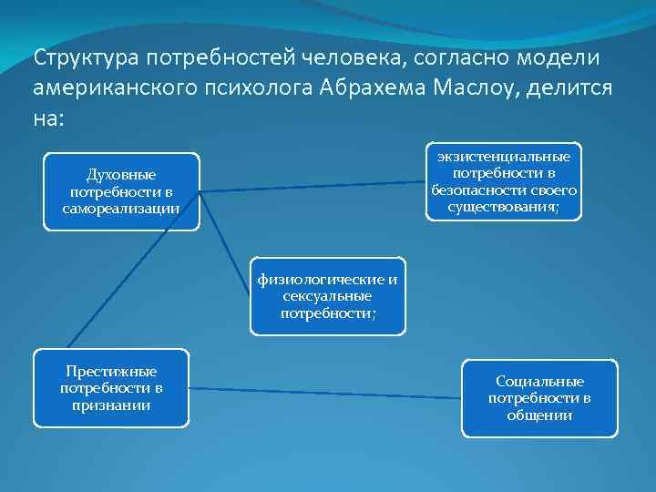 Структура потребностей. Структура потребностей человека. Модель структуры потребностей человека. Структурная потребность человека.