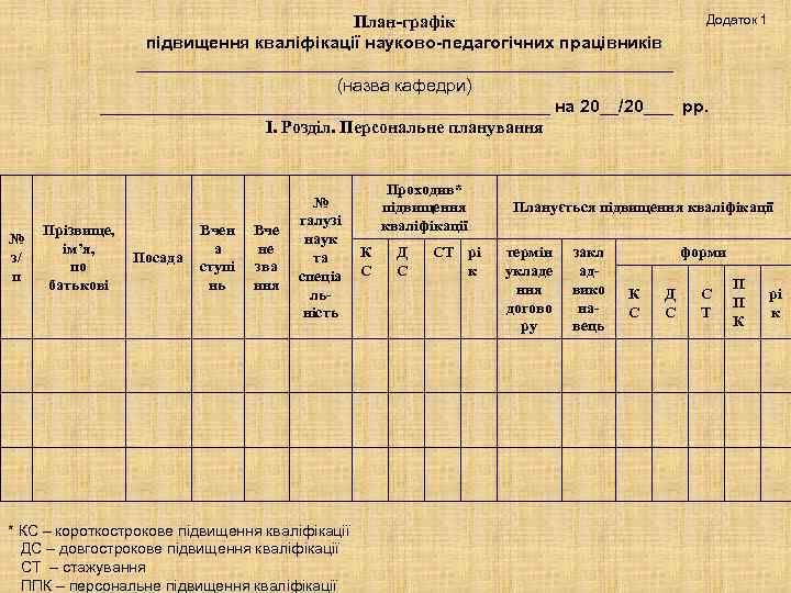 Додаток 1 План-графік підвищення кваліфікації науково-педагогічних працівників ____________________________ (назва кафедри) _______________________ на 20__/20___ рр.