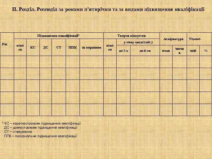 ІІ. Розділ. Розподіл за роками п’ятирічки та за видами підвищення кваліфікації Підвищення кваліфікації* Рік