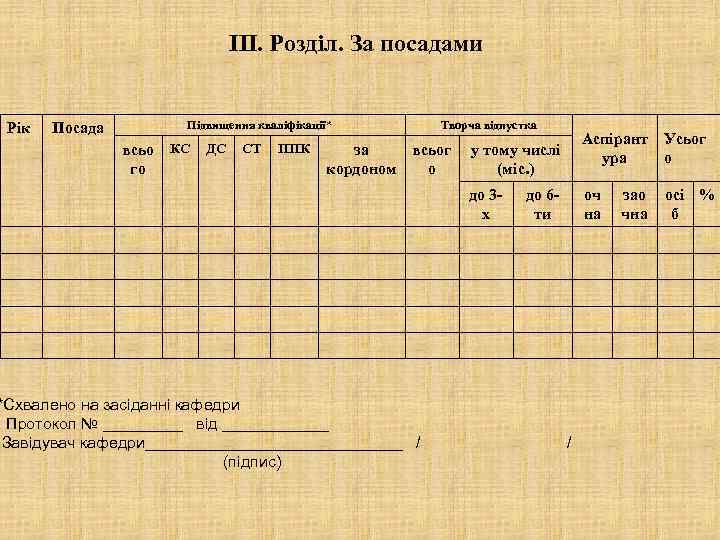 ІІІ. Розділ. За посадами Рік Посада Підвищення кваліфікації* всьо КС го ДС СТ ППК