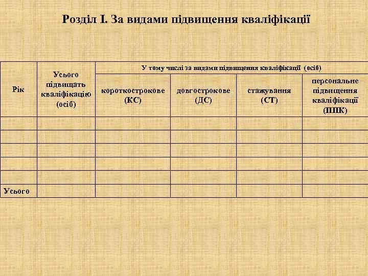 Розділ І. За видами підвищення кваліфікації Рік Усього підвищать кваліфікацію (осіб) У тому числі