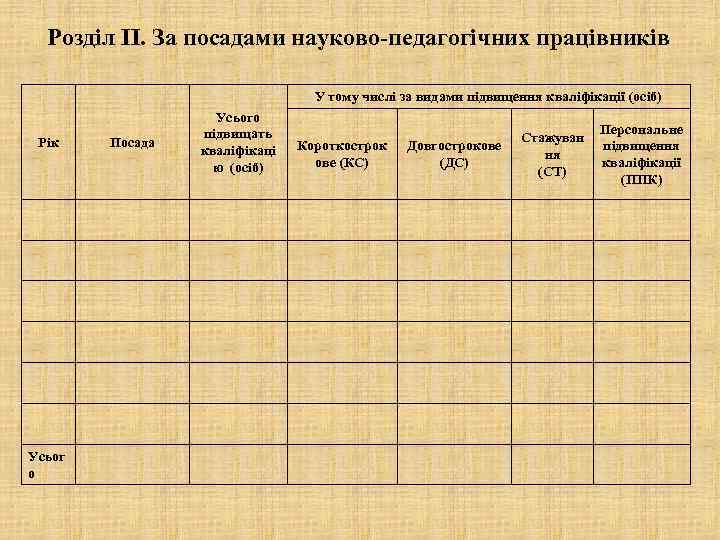 Розділ ІІ. За посадами науково-педагогічних працівників У тому числі за видами підвищення кваліфікації (осіб)