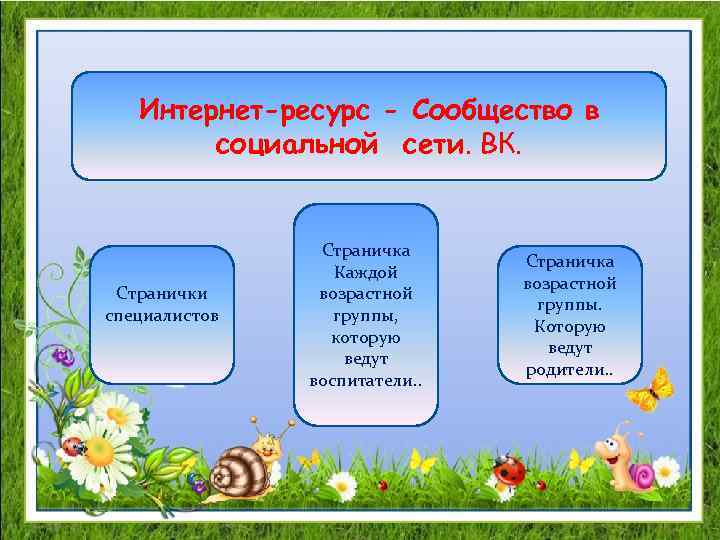 Интернет-ресурс - Сообщество в социальной сети. ВК. Странички специалистов Страничка Каждой возрастной группы, которую