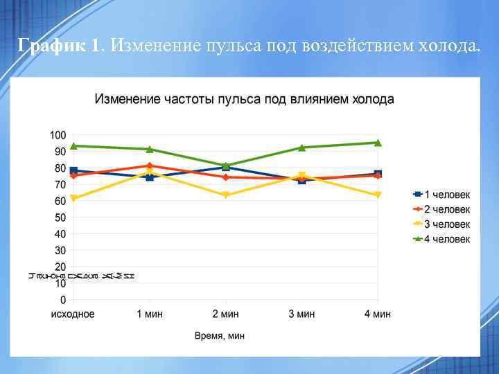 Пульс холода. График изменения пульса. Щипаренко изменение пульса.