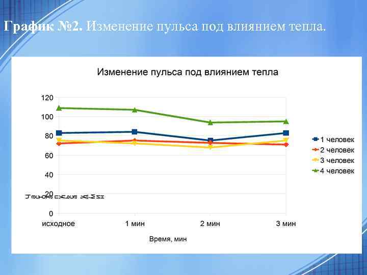 График № 2. Изменение пульса под влиянием тепла. 