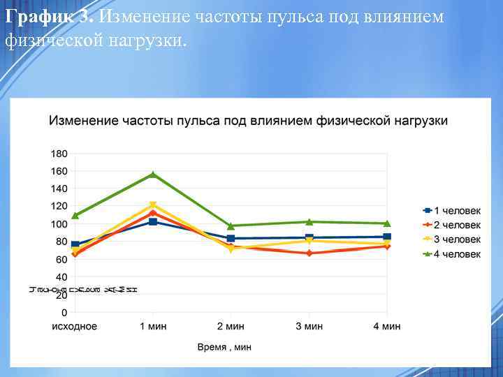 График 3. Изменение частоты пульса под влиянием физической нагрузки. 