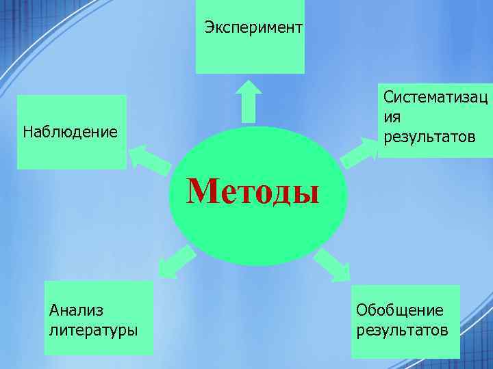 Эксперимент Систематизац ия результатов Наблюдение Методы Анализ литературы Обобщение результатов 
