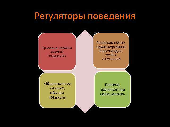 Регуляторы поведения Правовые нормы и декреты государства Производственноадминистративны е распорядки, уставы, инструкции Общественное мнение,