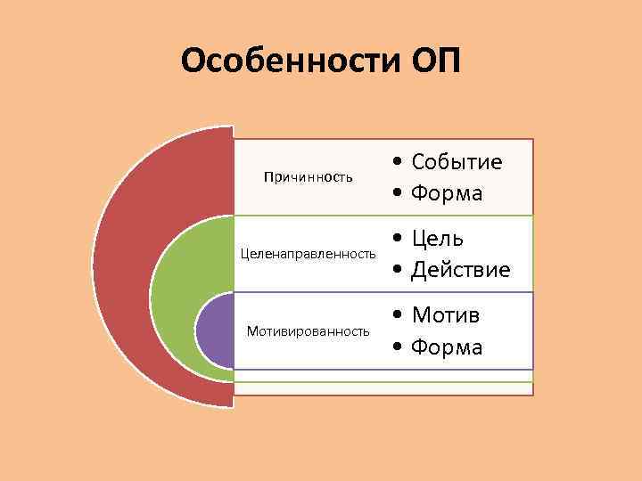 Особенности ОП Причинность • Событие • Форма Целенаправленность • Цель • Действие Мотивированность •