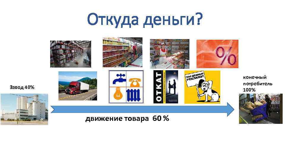 Откуда деньги? конечный потребитель 100% Завод 40% движение товара 60 % 