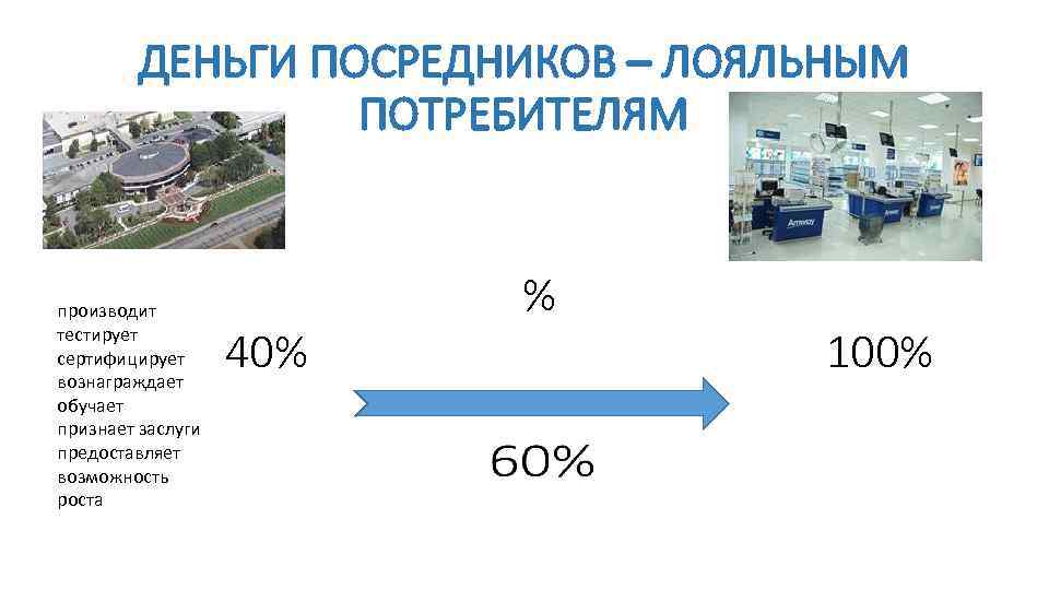 ДЕНЬГИ ПОСРЕДНИКОВ – ЛОЯЛЬНЫМ ПОТРЕБИТЕЛЯМ производит тестирует сертифицирует вознаграждает обучает признает заслуги предоставляет возможность