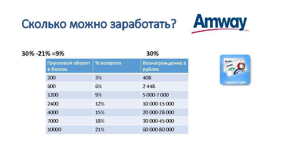 Сколько можно заработать? 30% -21% =9% 30% Групповой оборот % возврата в баллах Вознаграждение