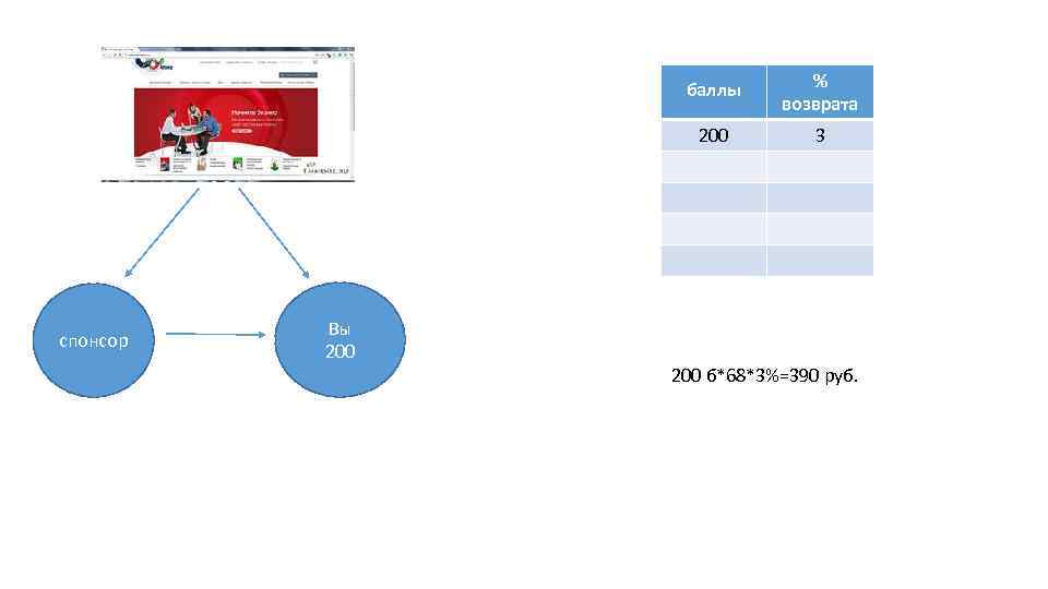 баллы 200 спонсор % возврата 3 Вы 200 б*68*3%=390 руб. 
