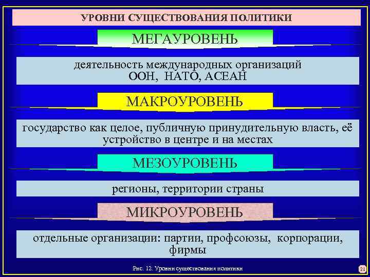 УРОВНИ СУЩЕСТВОВАНИЯ ПОЛИТИКИ МЕГАУРОВЕНЬ деятельность международных организаций ООН, НАТО, АСЕАН МАКРОУРОВЕНЬ государство как целое,