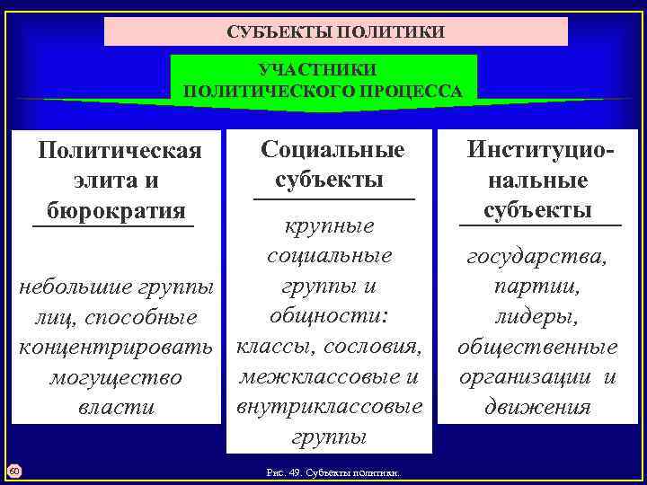 СУБЪЕКТЫ ПОЛИТИКИ УЧАСТНИКИ ПОЛИТИЧЕСКОГО ПРОЦЕССА Политическая элита и бюрократия Социальные субъекты крупные социальные группы