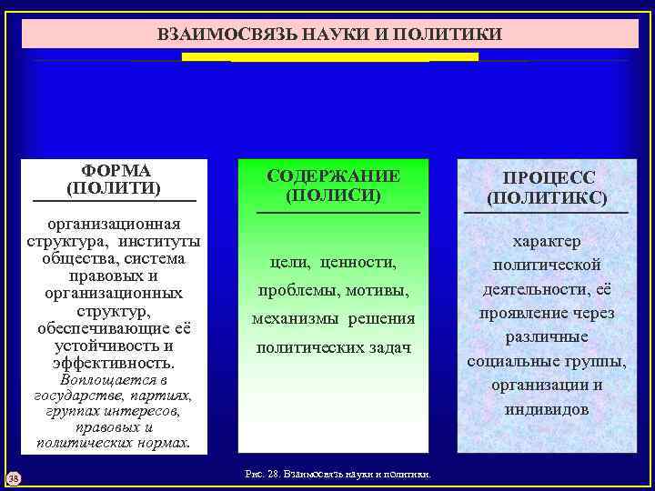 ВЗАИМОСВЯЗЬ НАУКИ И ПОЛИТИКИ ФОРМА (ПОЛИТИ) организационная структура, институты общества, система правовых и организационных