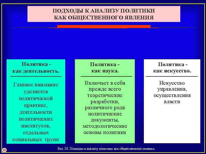 ПОДХОДЫ К АНАЛИЗУ ПОЛИТИКИ КАК ОБЩЕСТВЕННОГО ЯВЛЕНИЯ Политика как деятельность. Политика как искусство. Главное