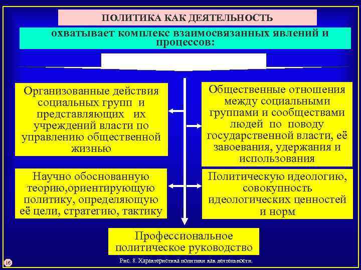 ПОЛИТИКА КАК ДЕЯТЕЛЬНОСТЬ охватывает комплекс взаимосвязанных явлений и процессов: Организованные действия социальных групп и