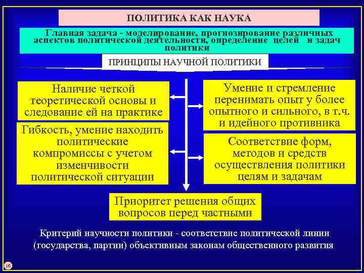 ПОЛИТИКА КАК НАУКА Главная задача - моделирование, прогнозирование различных аспектов политической деятельности, определение целей