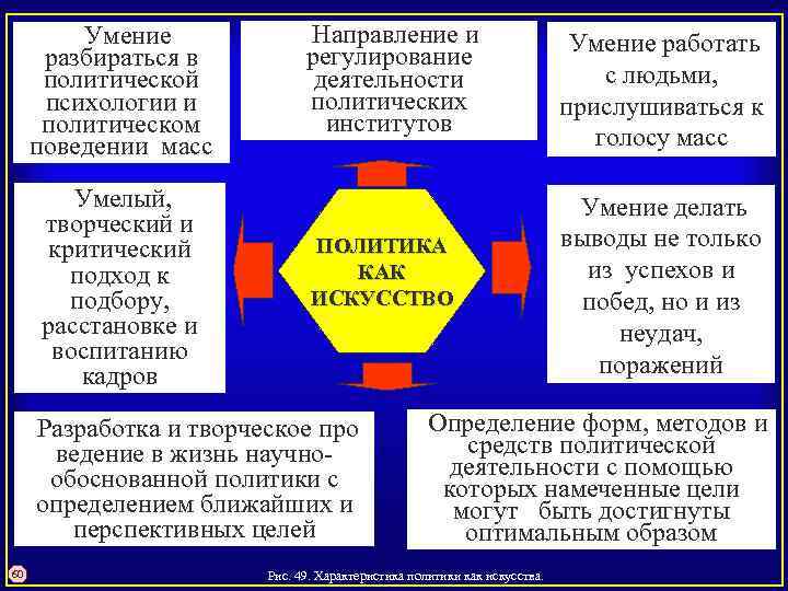  Умение разбираться в политической психологии и политическом поведении масс Умелый, творческий и критический