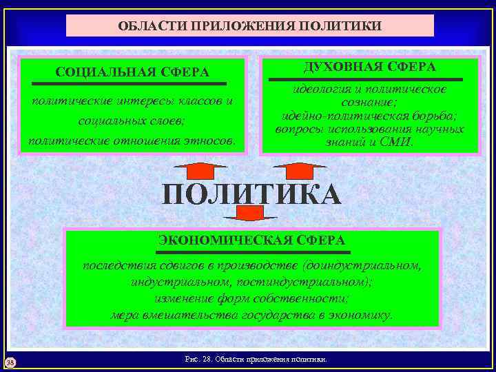 ОБЛАСТИ ПРИЛОЖЕНИЯ ПОЛИТИКИ СОЦИАЛЬНАЯ СФЕРА ДУХОВНАЯ СФЕРА политические интересы классов и социальных слоев; политические