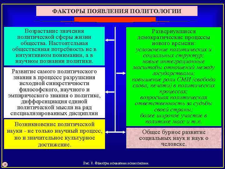 ФАКТОРЫ ПОЯВЛЕНИЯ ПОЛИТОЛОГИИ Возрастание значения политической сферы жизни общества. Настоятельная общественная потребность не в