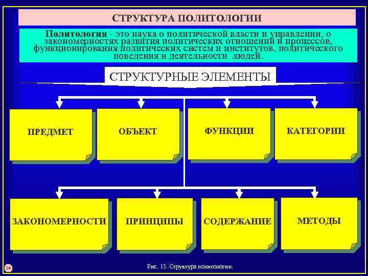 СТРУКТУРА ПОЛИТОЛОГИИ Политология это наука о политической власти и управлении, о закономерностях развития политических