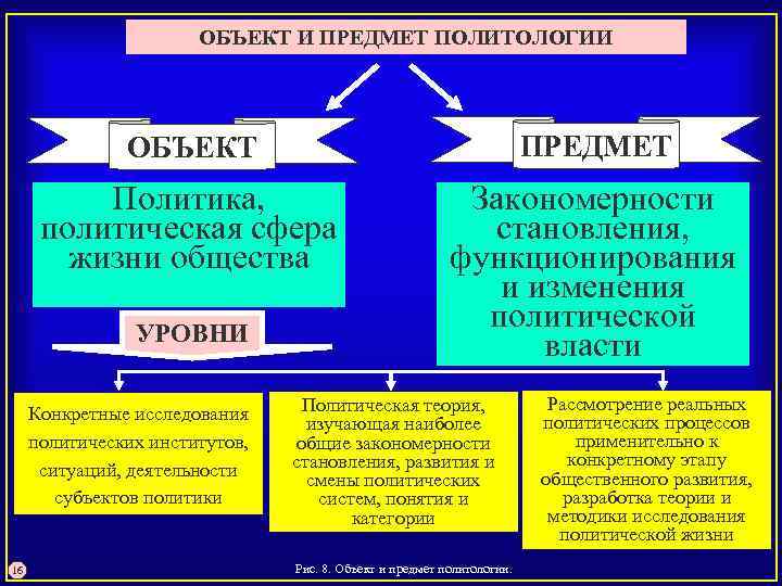 ОБЪЕКТ И ПРЕДМЕТ ПОЛИТОЛОГИИ ОБЪЕКТ ПРЕДМЕТ Политика, политическая сфера жизни общества Закономерности становления, функционирования