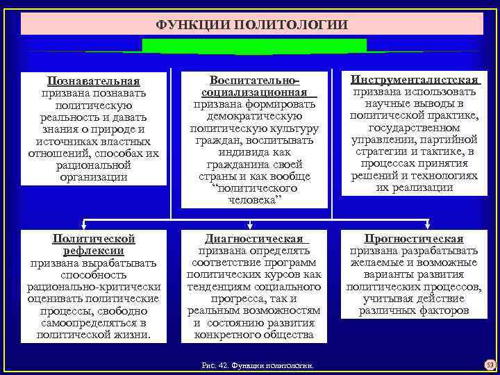 Роль политической культуры в политической системе. Функции политологии. Познавательная функция политологии заключается в. Функции политологии инструментальная. Функции политической науки.