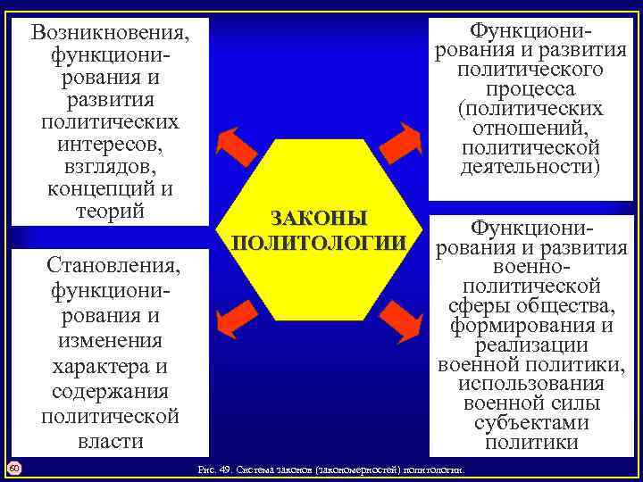 Возникновения, функциони рования и развития политических интересов, взглядов, концепций и теорий Становления, функциони рования