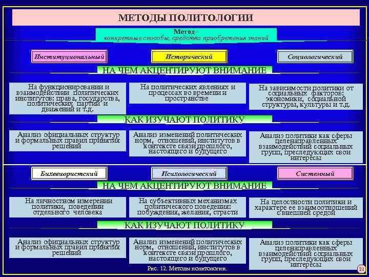 МЕТОДЫ ПОЛИТОЛОГИИ Метод конкретные способы, средства приобретения знаний Институциональный Исторический Социологический НА ЧЕМ АКЦЕНТИРУЮТ