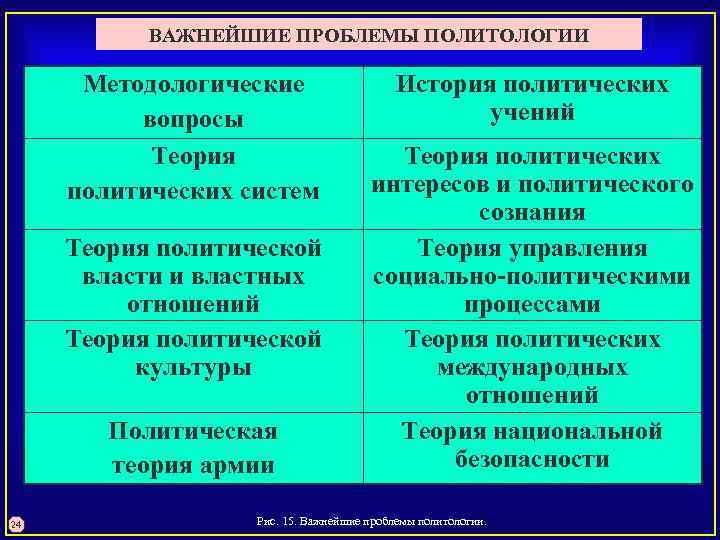 ВАЖНЕЙШИЕ ПРОБЛЕМЫ ПОЛИТОЛОГИИ Методологические вопросы Теория политических систем Теория политической власти и властных отношений