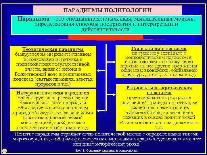 ПАРАДИГМЫ ПОЛИТОЛОГИИ Парадигма – это специальная логическая, мыслительная модель, определяющая способы восприятия и интерпретации