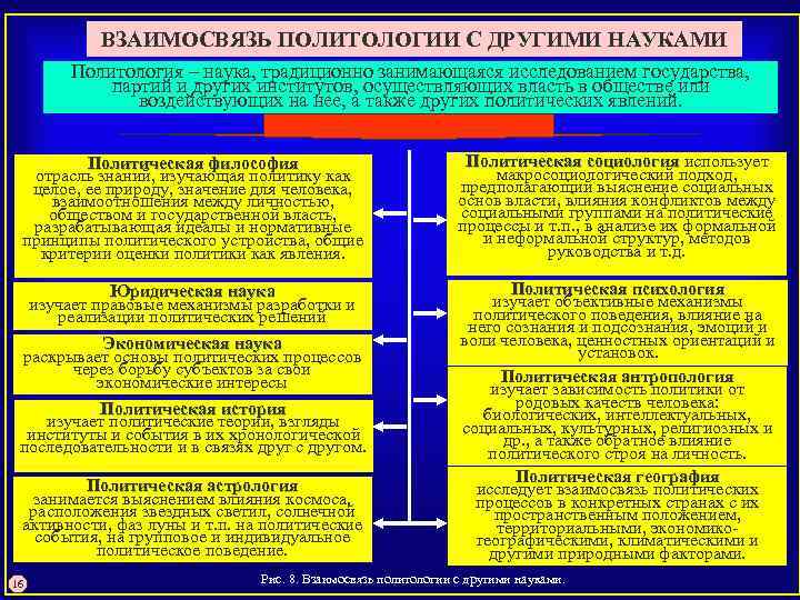 Предмет политологии как науки