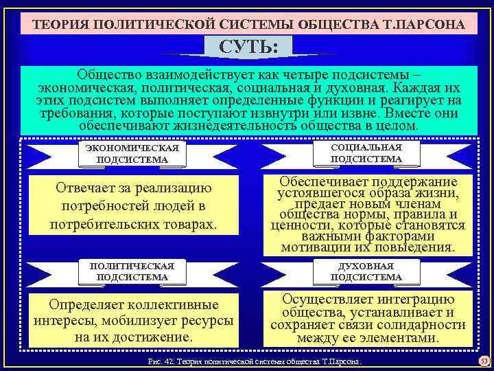 ТЕОРИЯ ПОЛИТИЧЕСКОЙ СИСТЕМЫ ОБЩЕСТВА Т. ПАРСОНА СУТЬ: Общество взаимодействует как четыре подсистемы – экономическая,