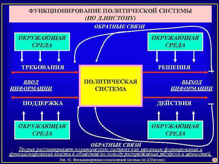 ФУНКЦИОНИРОВАНИЕ ПОЛИТИЧЕСКОЙ СИСТЕМЫ (ПО Д. ИНСТОНУ) ОБРАТНЫЕ СВЯЗИ ОКРУЖАЮЩАЯ СРЕДА ТРЕБОВАНИЯ РЕШЕНИЯ ПОЛИТИЧЕСКАЯ СИСТЕМА