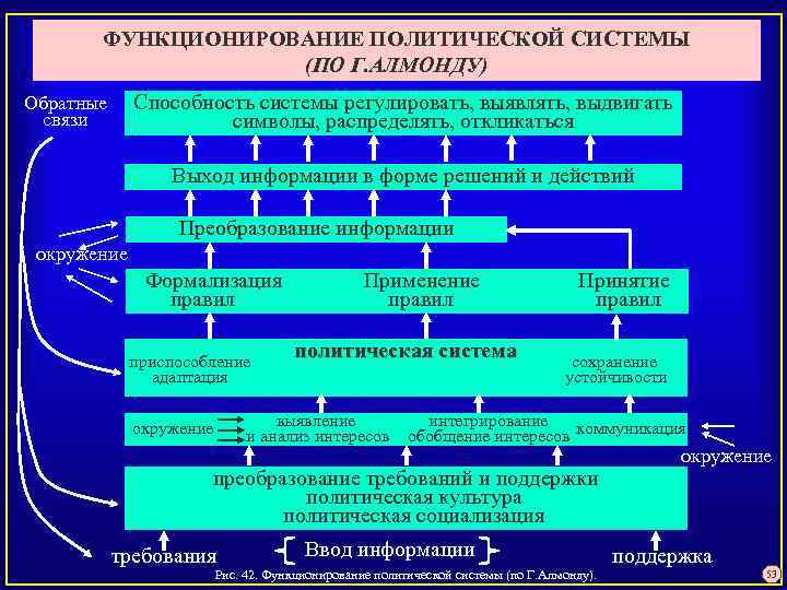 ФУНКЦИОНИРОВАНИЕ ПОЛИТИЧЕСКОЙ СИСТЕМЫ (ПО Г. АЛМОНДУ) Обратные связи Способность системы регулировать, выявлять, выдвигать символы,