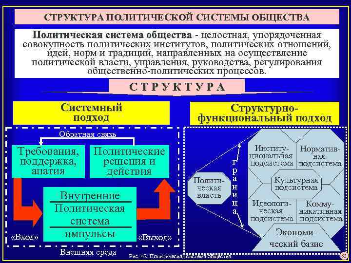 СТРУКТУРА ПОЛИТИЧЕСКОЙ СИСТЕМЫ ОБЩЕСТВА Политическая система общества целостная, упорядоченная общества совокупность политических институтов, политических