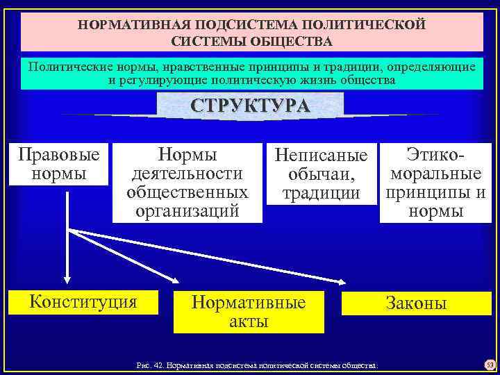 НОРМАТИВНАЯ ПОДСИСТЕМА ПОЛИТИЧЕСКОЙ СИСТЕМЫ ОБЩЕСТВА Политические нормы, нравственные принципы и традиции, определяющие и регулирующие