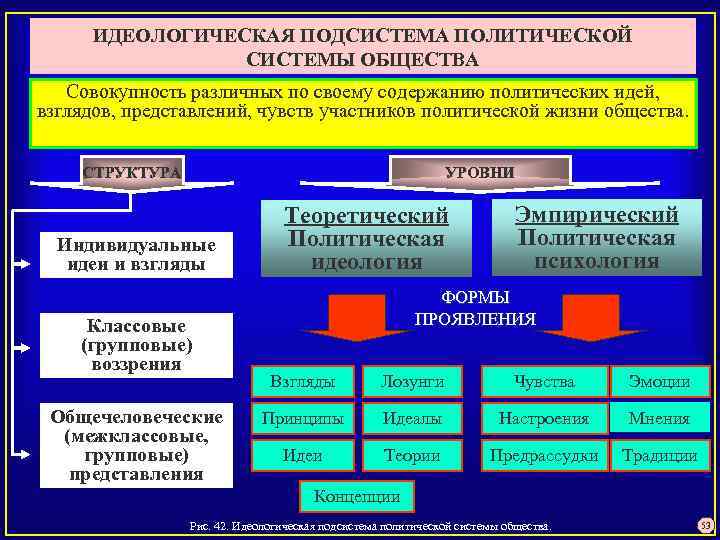 ИДЕОЛОГИЧЕСКАЯ ПОДСИСТЕМА ПОЛИТИЧЕСКОЙ СИСТЕМЫ ОБЩЕСТВА Совокупность различных по своему содержанию политических идей, взглядов, представлений,