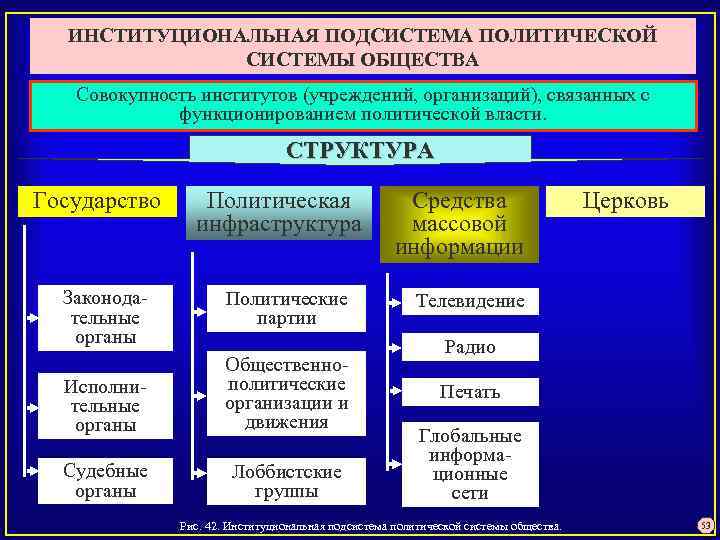 ИНСТИТУЦИОНАЛЬНАЯ ПОДСИСТЕМА ПОЛИТИЧЕСКОЙ СИСТЕМЫ ОБЩЕСТВА Совокупность институтов (учреждений, организаций), связанных с функционированием политической власти.