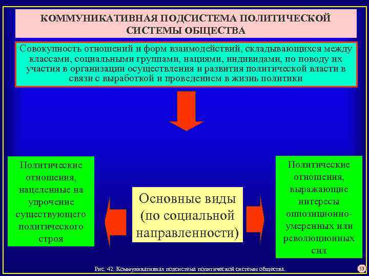 КОММУНИКАТИВНАЯ ПОДСИСТЕМА ПОЛИТИЧЕСКОЙ СИСТЕМЫ ОБЩЕСТВА Совокупность отношений и форм взаимодействий, складывающихся между классами, социальными