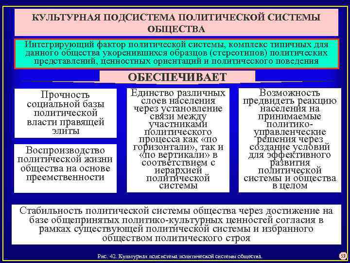 КУЛЬТУРНАЯ ПОДСИСТЕМА ПОЛИТИЧЕСКОЙ СИСТЕМЫ ОБЩЕСТВА Интегрирующий фактор политической системы, комплекс типичных для данного общества